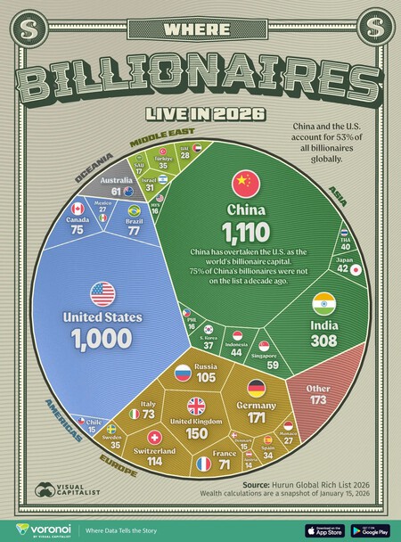 Les pays avec le plus de multimilliardaires au monde, réunis dans un graphique avec un gagnant surprenant