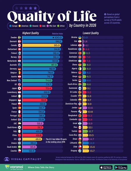 Nous croyions que “comme en Espagne, on ne vit nulle part”. Ce classement mondial de la qualité de vie ne partage pas cet avis.