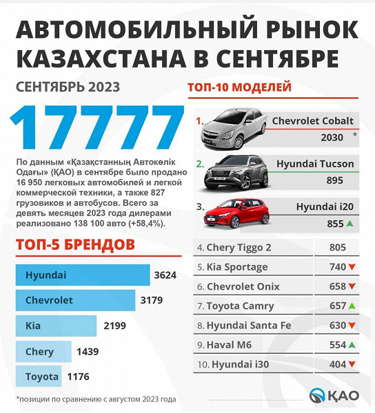 Hyundai Solaris artık popüler değil: Bu ekonomik sedan Kazakistan'ın en popüler 10 otomobili arasında yer almadı, ancak Hyundai i20 ve Hyundai Tucson ilk 3'e girdi