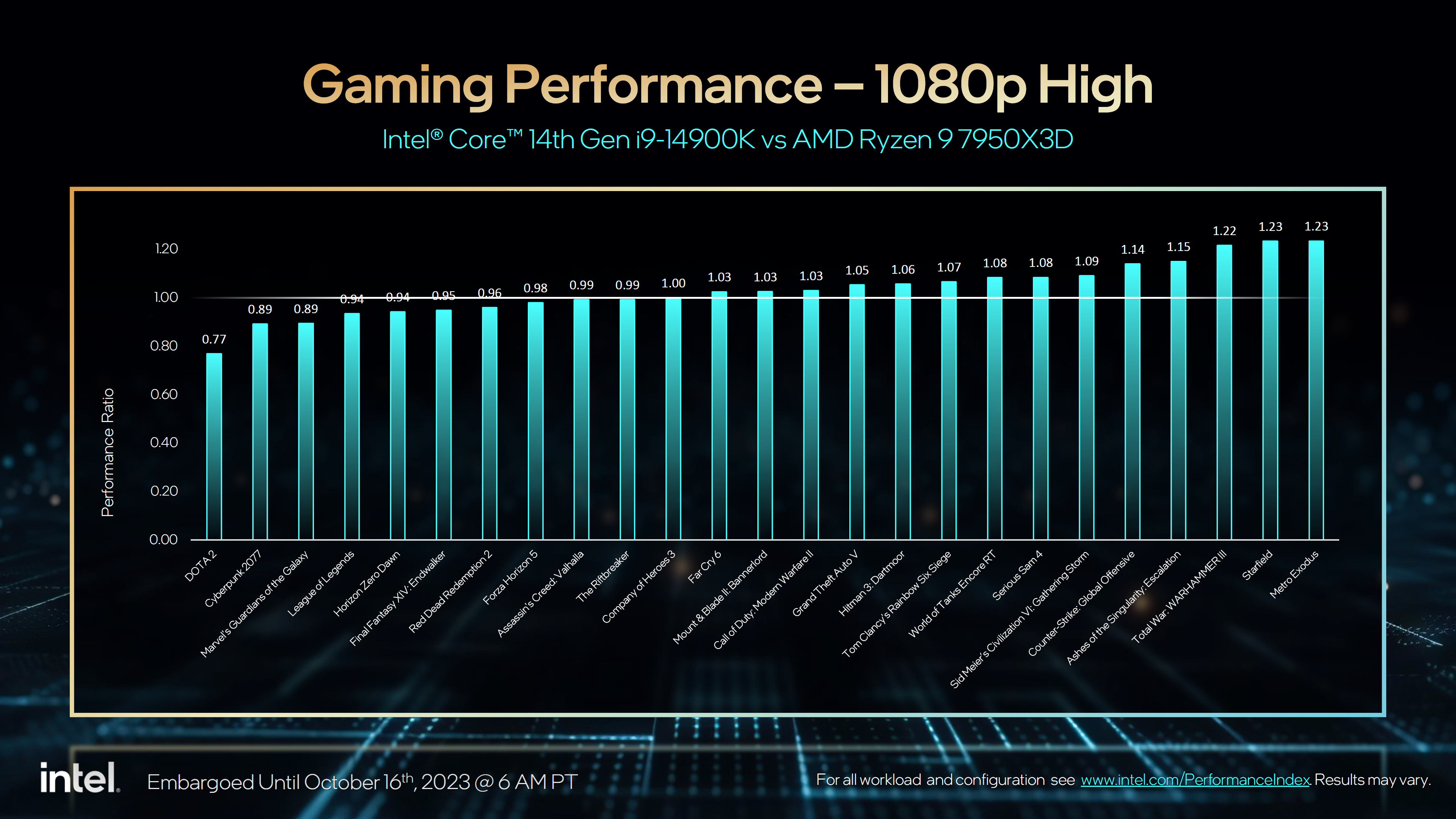 Intel 14. Nesil Core i9-14900K, Core i7-14700K, Core i5-14600K CPU'ları Resmi: Daha Fazla Performansla 13. Nesil ile Aynı Fiyatlar 7