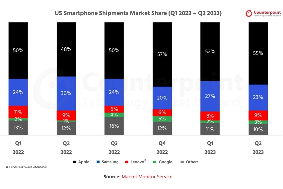 Bu Kontrpuan Araştırma grafiği, Apple'ın ABD akıllı telefon pazarındaki rekabetin ne kadar ilerisinde olduğunu mükemmel bir şekilde gösteriyor.  - Apple'ın iPhone 15 serisinin Çin'de iPhone 14'ten 'çok daha kötü' sattığı bildiriliyor