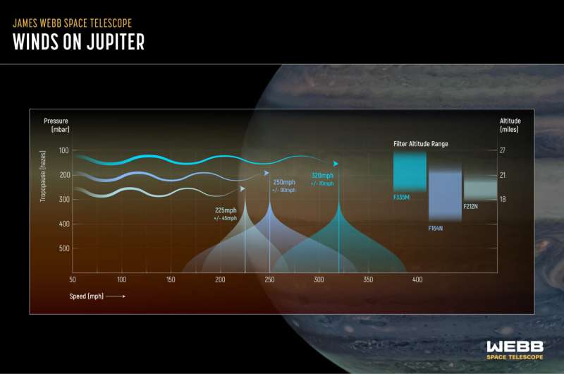 Webb, Jüpiter'in atmosferinde yeni bir özellik keşfetti