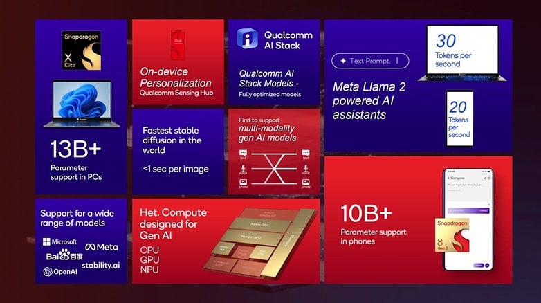 Snapdragon 8 Gen 3 ve AI yeteneklerinin bilgi grafiği