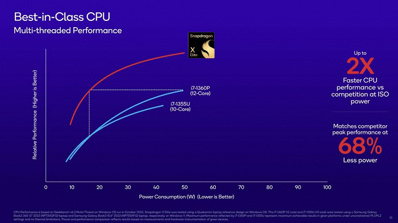 Qualcomm, Windows dizüstü bilgisayarlar için süper bir platform tanıttı.  Snapdragon X Elite, Core i7-13800H'den daha güçlü, Apple M2'den daha hızlı ve Windows 12 ile uyumludur