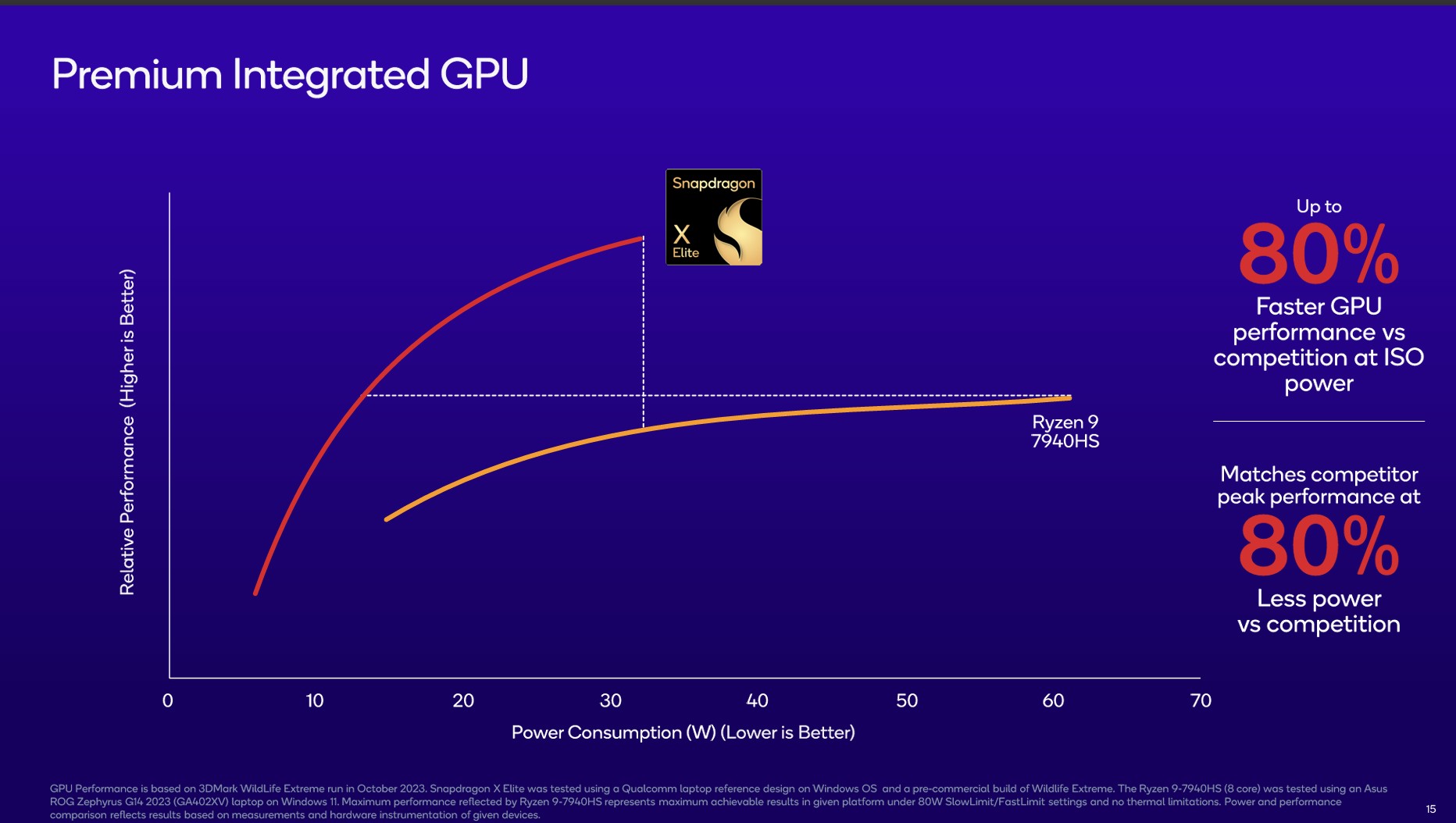 Snapdragon X Elite CPU ve GPU