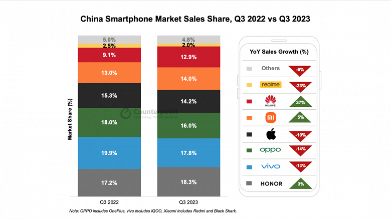 Mate 60 Pro hayat veriyor.  Huawei, büyüme oranları açısından tüm Çinli üreticileri zaferle geride bıraktı