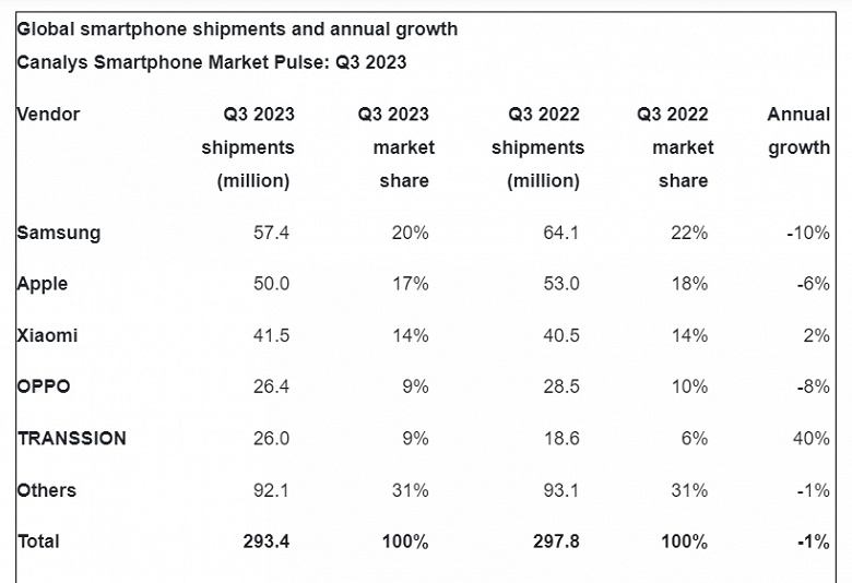 Apple yüzde 6, Samsung yüzde 10 düşerken, Tecno ve Infinix markalarının sahibi akıllı telefon satışlarını yüzde 40 artırdı