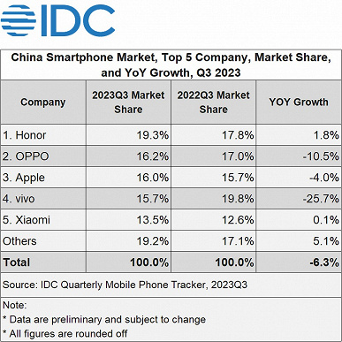 Honor, Huawei'nin başarısını tekrarlıyor.  Şirket Çin akıllı telefon pazarına liderlik etti