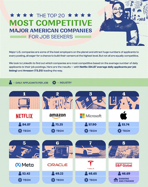 Apple, ABD'deki en çekici işverenler listesinde Netflix'in oldukça gerisinde dördüncü sırada yer aldı