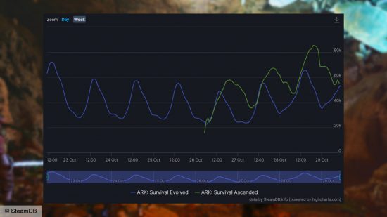 Ark Survival Ascished Steam oyuncu sayısı Ark Survival Evolved ile karşılaştırıldı (SteamDB aracılığıyla).
