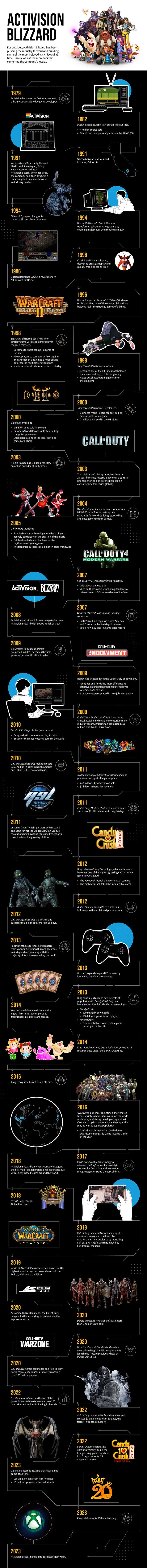 Activision Blizzard'ın 44 yıllık uzun geçmişini tek ve aynı derecede uzun bir infografikte görüntüleyin - Dünyadan Güncel Teknoloji Haberleri