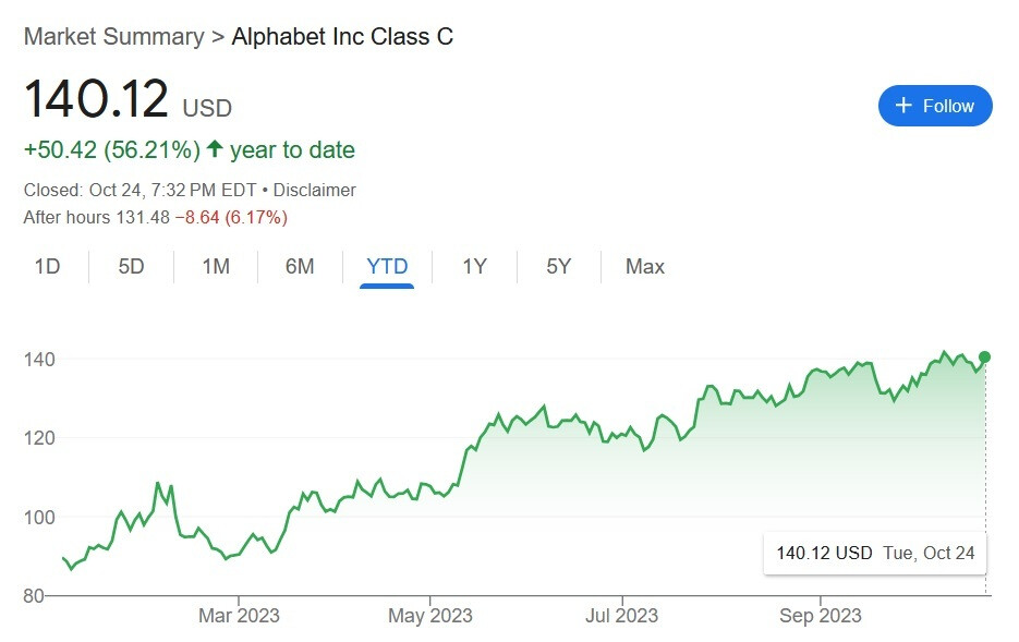 Google'ın hisseleri, mesai sonrası düşüş hariç yıl boyunca %56 arttı - Alphabet'in 3. çeyrek kazançları, Pixel gelirinde güçlü bir artış göstermiş olabilir