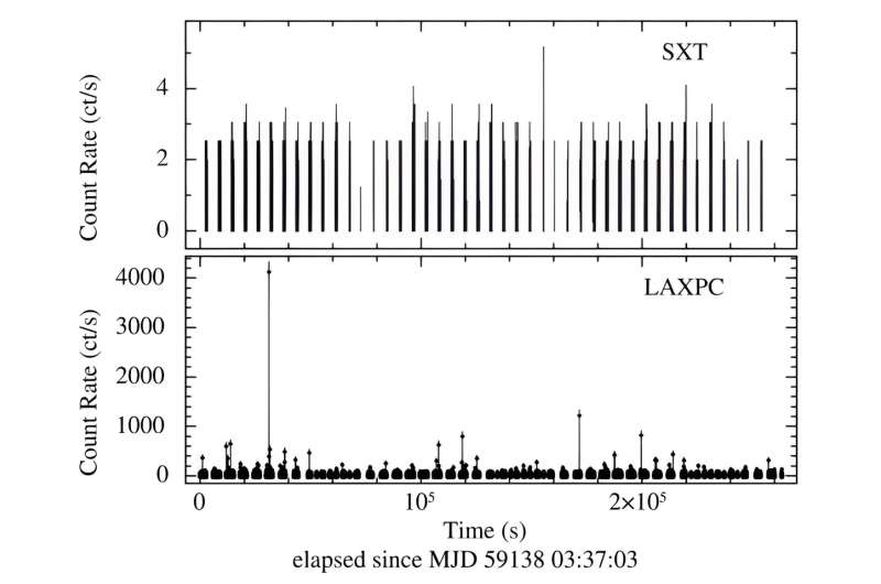AstroSat ile gözlemlenen magnetar SGR J1830–0645'in patlama aktivitesi - Dünyadan Güncel Teknoloji Haberleri