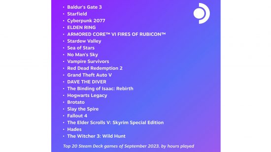 Baldur's Gate 3, en çok oynanan Steam Deck oyunu olarak Starfield'ı geride bıraktı - Dünyadan Güncel Teknoloji Haberleri