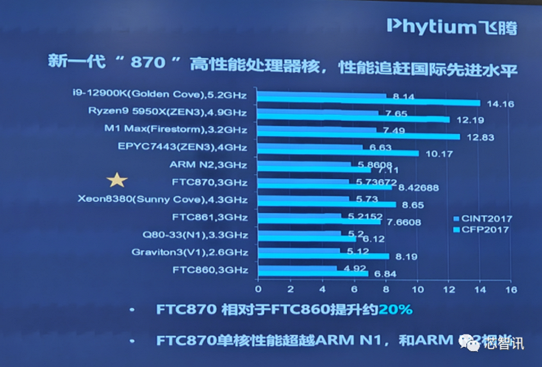 Chinese Arm işlemci, Zen 3'teki 24 çekirdekli AMD Epyc ile rekabet edebilecek kapasitede. Phytium, CPU FTC860'ı gösterdi