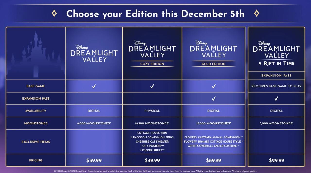 Disney Dreamlight Valley Aralık Ayında Erken Erişimden Çıkıyor, Oynaması Ücretsiz Olmayacak - Dünyadan Güncel Teknoloji Haberleri