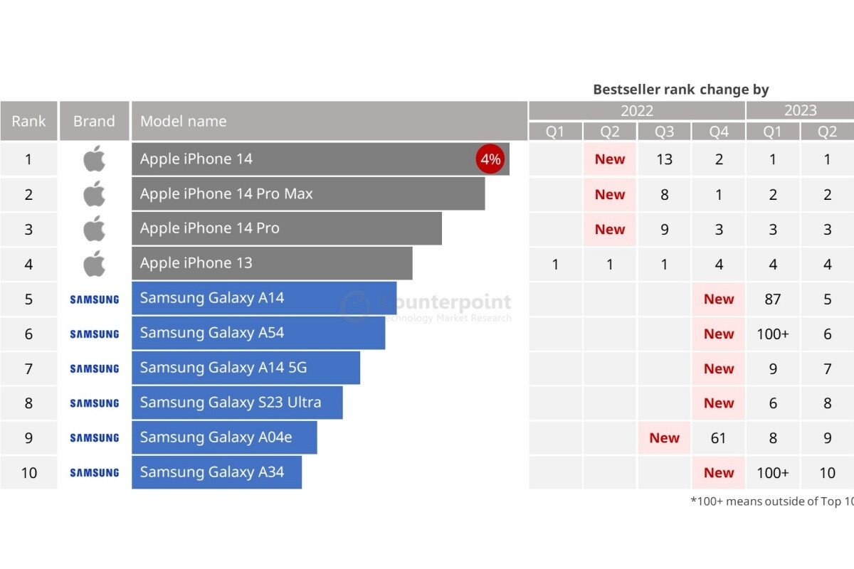 Dünyanın en çok satan 10 akıllı telefon listesinde dört iPhone ve altı Samsung yer alıyor - Dünyadan Güncel Teknoloji Haberleri