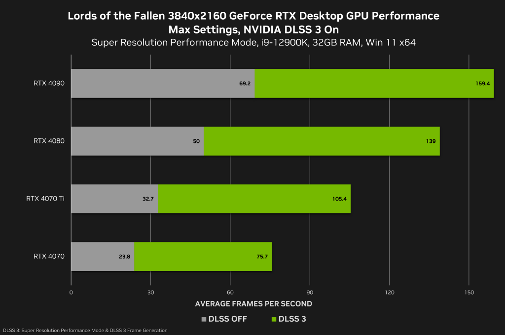 Lords of the Fallen, NVIDIA DLSS 3'ün yanı sıra AMD FSR 3'ü de destekliyor - Dünyadan Güncel Teknoloji Haberleri