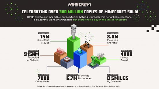 Minecraft imparatorluğunu blok blok inşa ederek büyük satış dönüm noktasına ulaştı - Dünyadan Güncel Teknoloji Haberleri