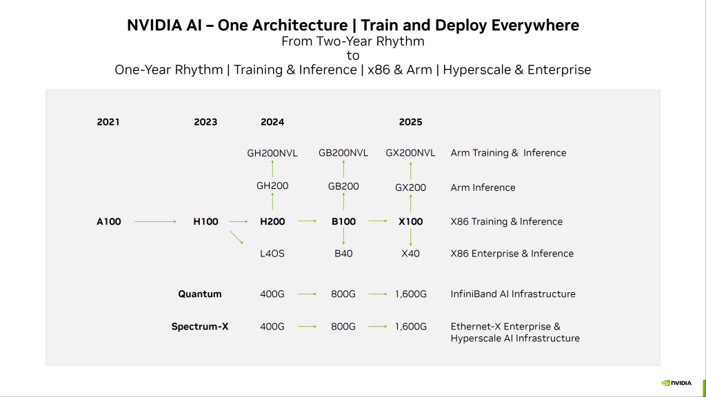 NVIDIA Blackwell B100 GPU'lar SK Hynix HBM3e Belleğe Sahip Olacak, Yapay Zeka Talebindeki Artış Nedeniyle 2024'ün 2. Çeyreğinde Piyasaya Sürülecek - Dünyadan Güncel Teknoloji Haberleri