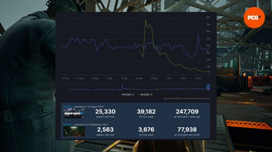 Payday 2 artık Steam'de Payday 3'ten on kat daha fazla oyuncuya sahip - Dünyadan Güncel Teknoloji Haberleri