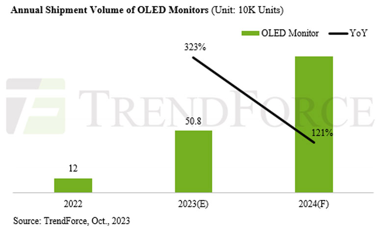 Pazar Araştırma Firması, OLED Monitör Sevkiyatlarının Bu Yıl %323 Artacağını Söyledi - Dünyadan Güncel Teknoloji Haberleri
