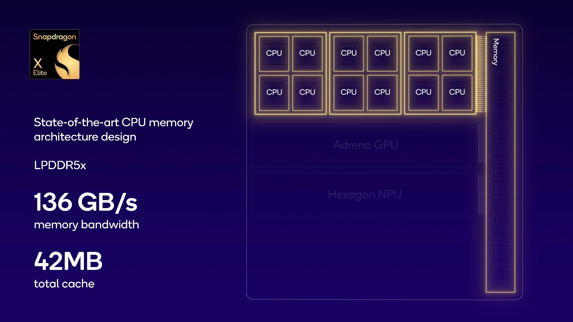 Qualcomm'un PC'lere Yönelik Snapdragon X Elite'i 12 Oryon Çekirdeğine Sahip, 4,3 GHz'de Zirvede - Dünyadan Güncel Teknoloji Haberleri