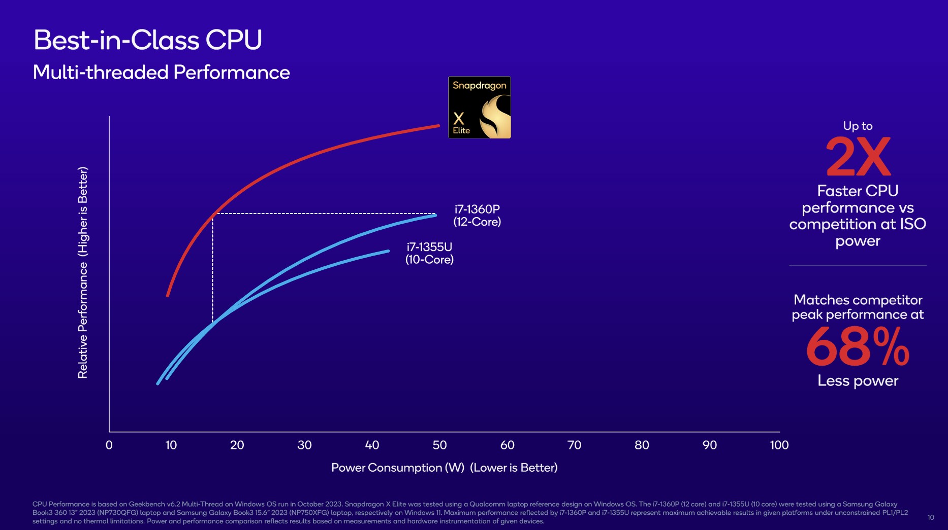 Snapdragon X Elite CPU ve GPU