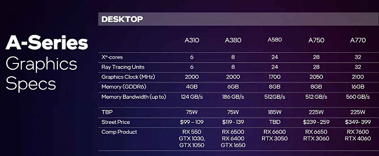 Son olarak Intel, GeForce RTX 3050 için bir rakiple karşılaşacak. Arc A580 ekran kartı bu modelle ve aynı zamanda Radeon RX 6600 ile rekabet edecek - Dünyadan Güncel Teknoloji Haberleri