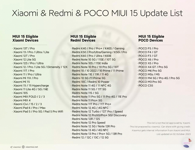 Xiaomi, Redmi ve Poco akıllı telefonlarının 120'den fazla modeli MIUI 15 alacak. Ayrıntılı liste - Dünyadan Güncel Teknoloji Haberleri