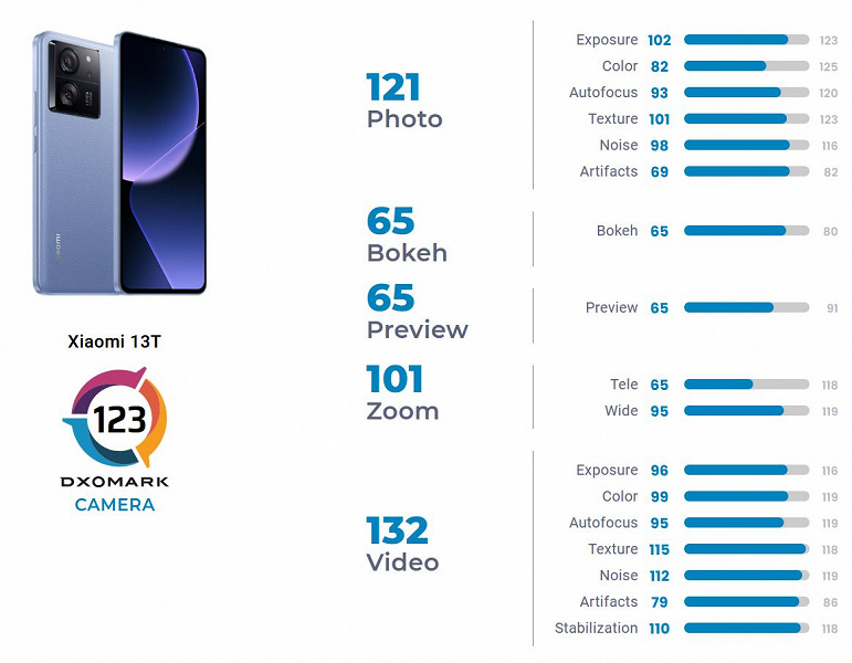 Xiaomi, bu gerçekten amiral gemisi kameralı bir telefon mu?  Xiaomi 13T, DxOMark derecelendirmesinde Google Pixel 6 ve Xiaomi Mi 11 Pro'nun ardından yalnızca 60. sırada yer aldı