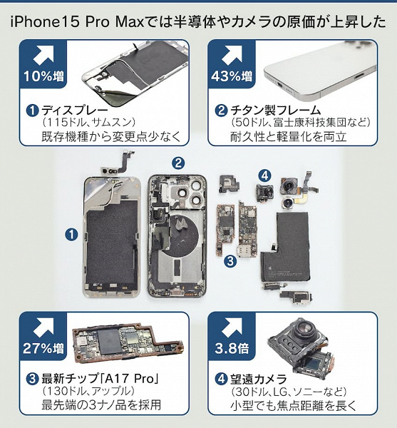 iPhone 15 Pro Max üretim maliyeti iPhone tarihindeki en yüksek üretim maliyeti - Dünyadan Güncel Teknoloji Haberleri