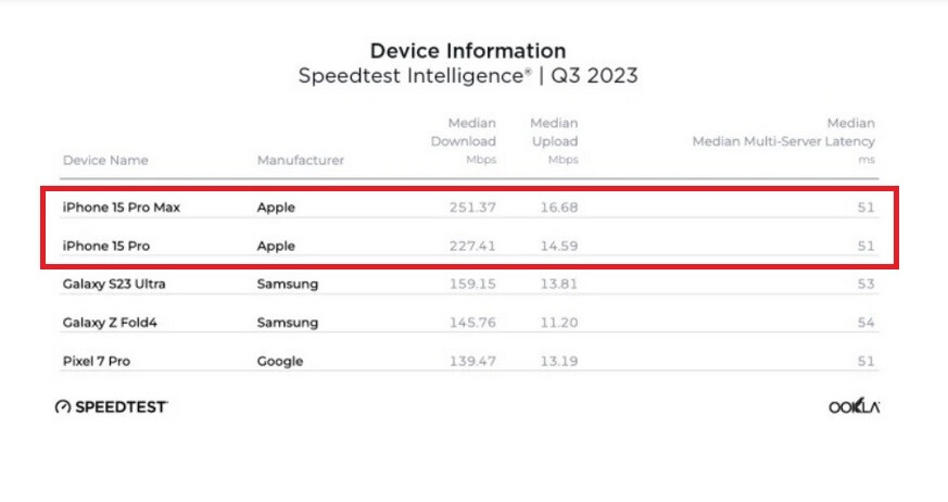 iPhone 15 Pro Max'in 5G indirme veri hızı önceki modele göre neredeyse iki kat daha hızlı - Dünyadan Güncel Teknoloji Haberleri