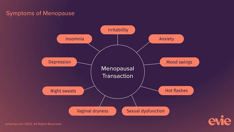 Menopoz analiz diyagramı.