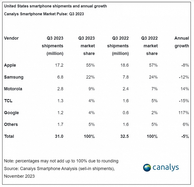 Amerikalıların yarısı iPhone'u seçiyor ancak Google ve Motorola'nın giderek daha fazla destekçisi var.  Yeni ABD pazar istatistikleri ortaya çıktı