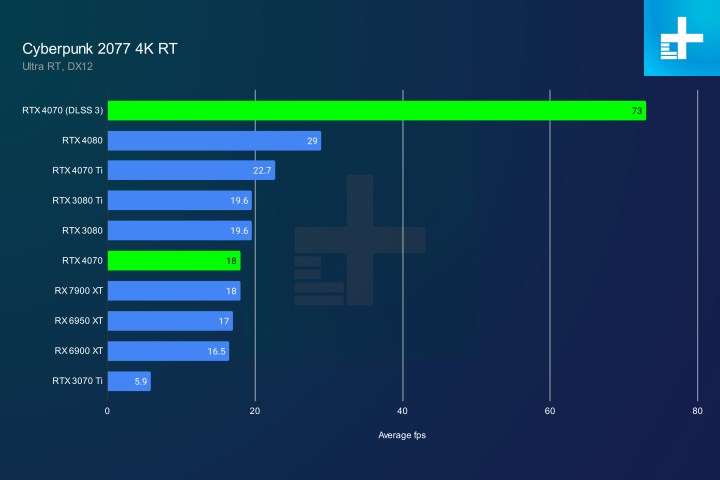 Nvidia'nın RTX 4070'inin DLSS 3 etkinken performansını gösteren bir grafik.