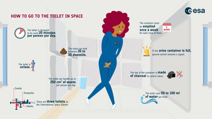ISS'deki tuvaletler hakkında bir infografik.