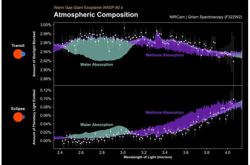 NASA'nın Webb'i Bir Ötegezegenin Atmosferindeki Metanı Tanımladı