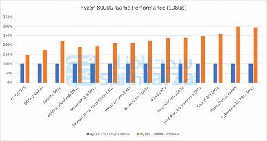 Strange Ryzen GT, Ryzen 7000G olması gereken Ryzen 8000G ve Ryzen 7 5700X3D.  Birçok farklı yeni AMD CPU'ya ilişkin veriler ortaya çıktı