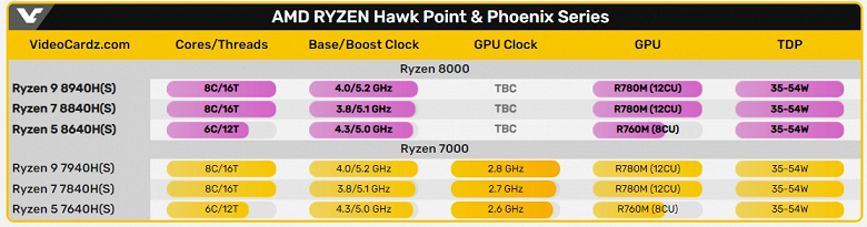 Intel en azından frekansı biraz artırdı.  AMD Ryzen 9 8940H, Ryzen 7 8840HS ve Ryzen 5 8640HS işlemciler seleflerinden hiç de farklı görünmüyor
