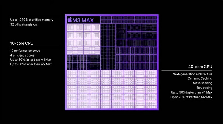 Apple büyük sıçramalarla büyüyor. MacBook Pro'daki 16 CPU çekirdekli SoC M3 Max, 24 çekirdekli SoC M2 Ultra ile rekabet etmeyi başarıyor - Dünyadan Güncel Teknoloji Haberleri