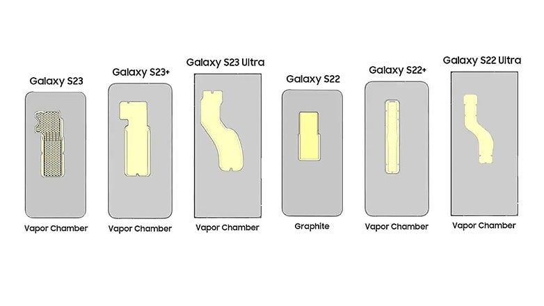 Samsung Galaxy S23'ün farklı soğutma elemanlarının şeması