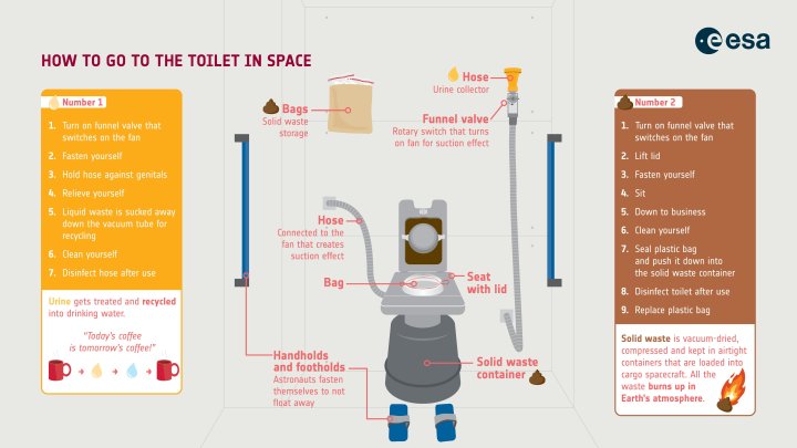 ISS astronotu Dünya Tuvalet Günü'nü bir açıklayıcıyla kutladı - Dünyadan Güncel Teknoloji Haberleri