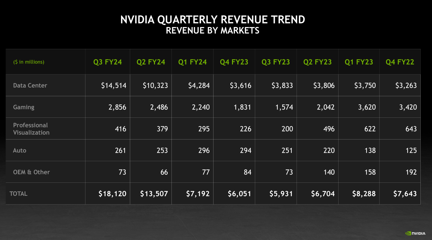 NVIDIA Steroid Kullanıyor, 3. Çeyrek Kârı %588 ve Geliri %206 Artıyor - Dünyadan Güncel Teknoloji Haberleri