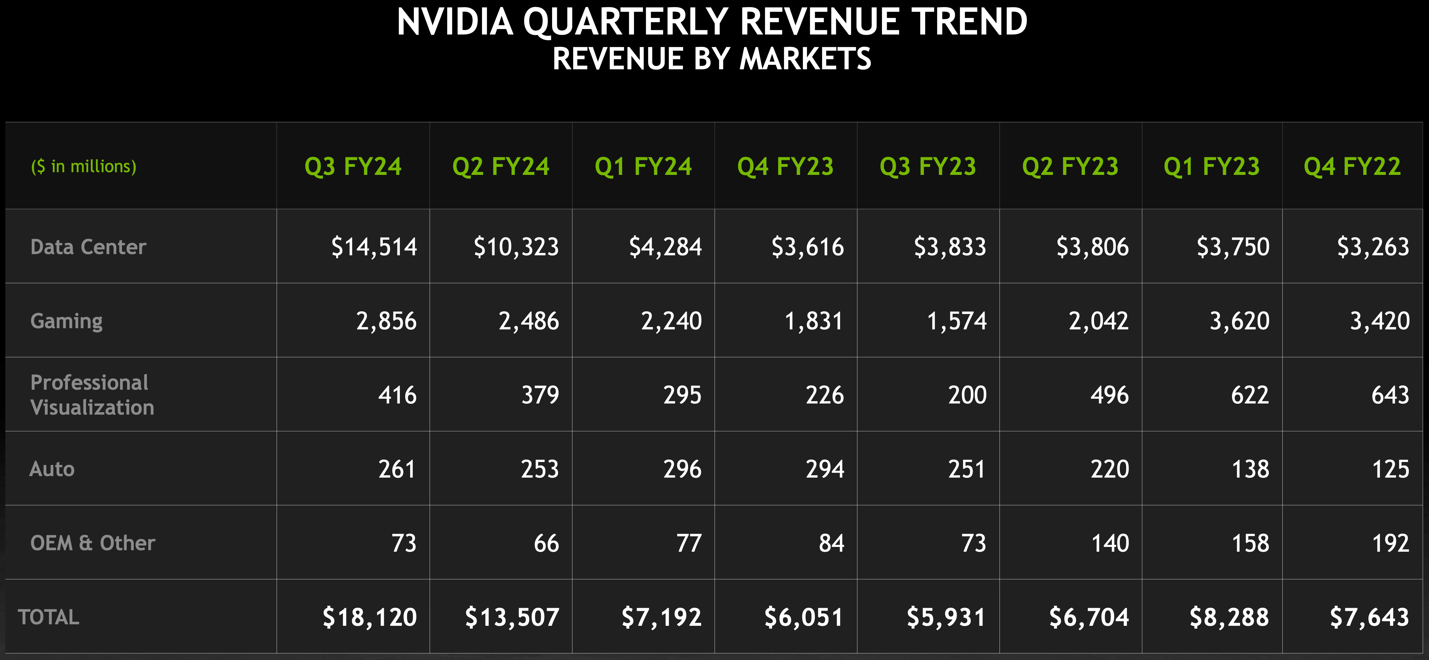 Nvidia'nın üç aylık kazancı, yapay zeka çılgınlığı nedeniyle yıllık bazda %206 oranında artarak 18,1 milyar dolara ulaştı - Dünyadan Güncel Teknoloji Haberleri
