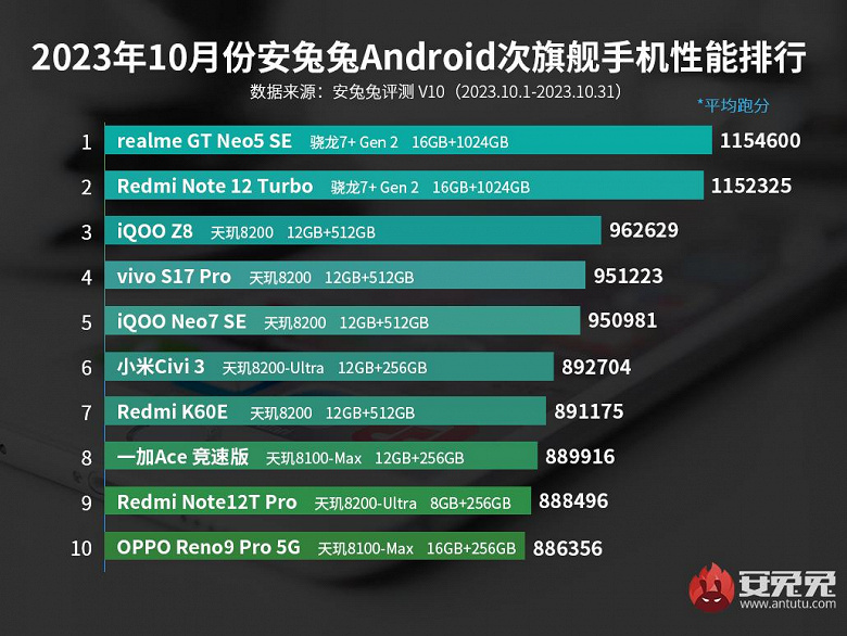 Redmi Note 12 Turbo ve Realme GT Neo5 SE'nin eşi benzeri yok: alt amiral gemilerinin en son AnTuTu derecelendirmesi - Dünyadan Güncel Teknoloji Haberleri