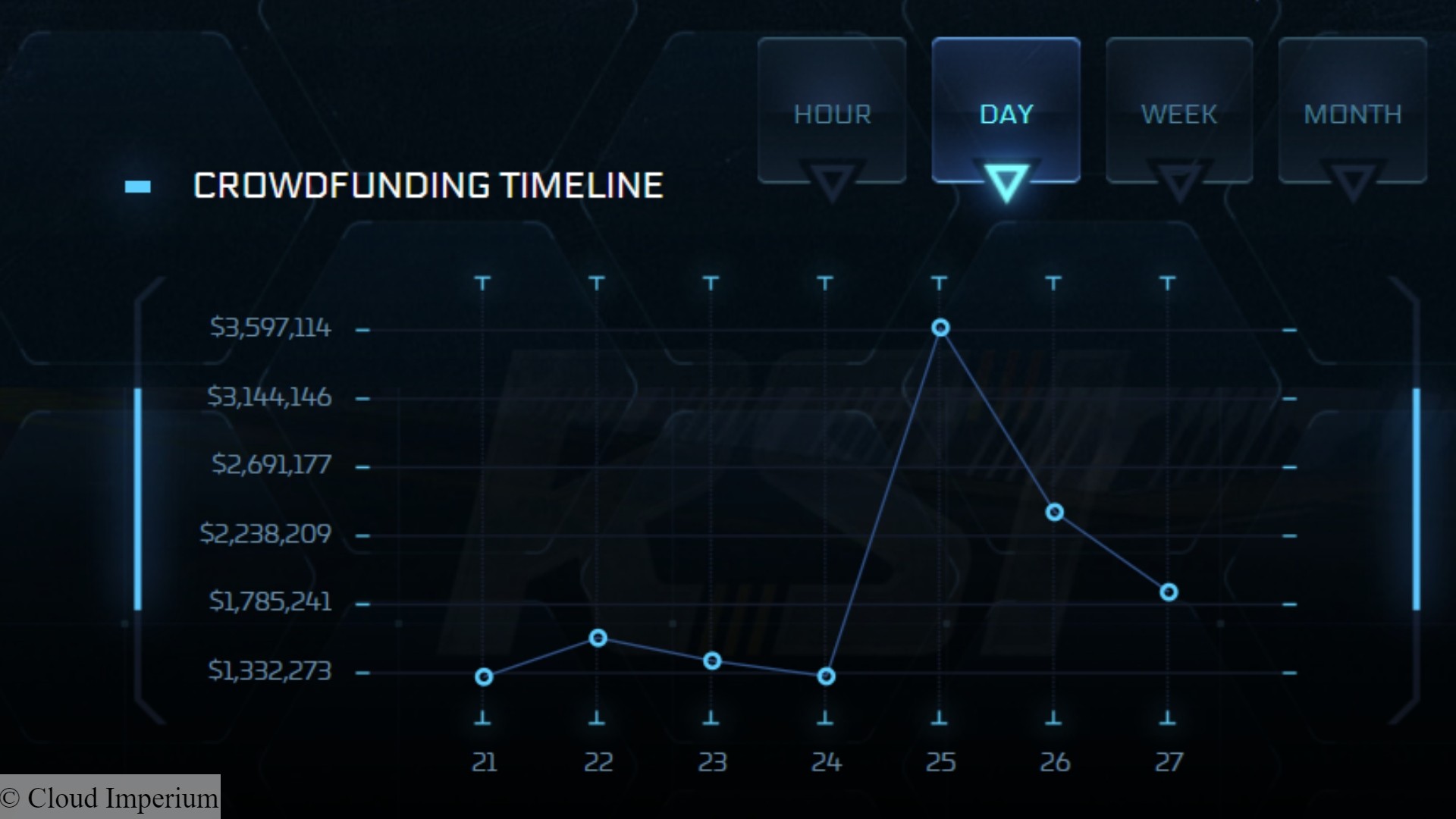 Star Citizen finansman kaydı: Cloud Imperium uzay oyunu Star Citizen için finansmanı gösteren bir grafik