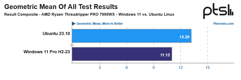 Ubuntu, AMD'nin yeni 96 çekirdekli Ryzen Threadripper Pro 7995WX'inde Windows 11'den %20 daha hızlı çalışıyor ve Linux'un yüksek çekirdek sayısına sahip CPU'ları sevdiğini bir kez daha gösteriyor - Dünyadan Güncel Teknoloji Haberleri
