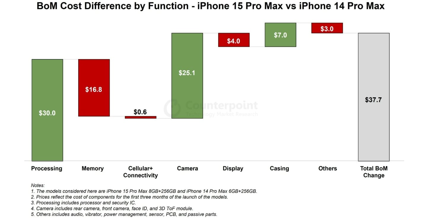 iPhone 15 Pro Max'in Üretimi iPhone 14 Pro Max'e Göre Yüzde 8 Daha Fazla Maliyete Sahip: Kontrpuan - Dünyadan Güncel Teknoloji Haberleri