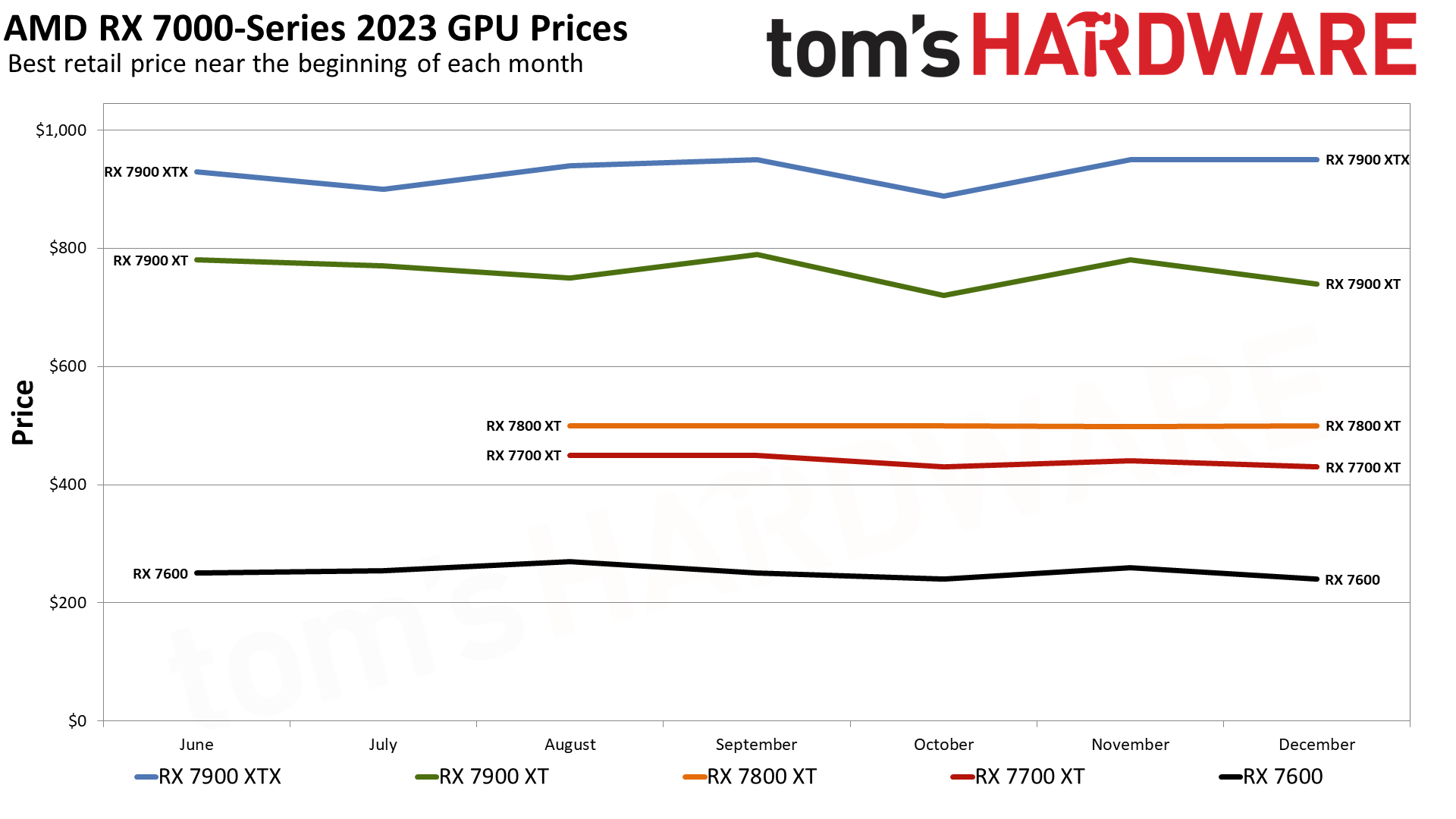 GPU aylık fiyatlandırma çizelgeleri